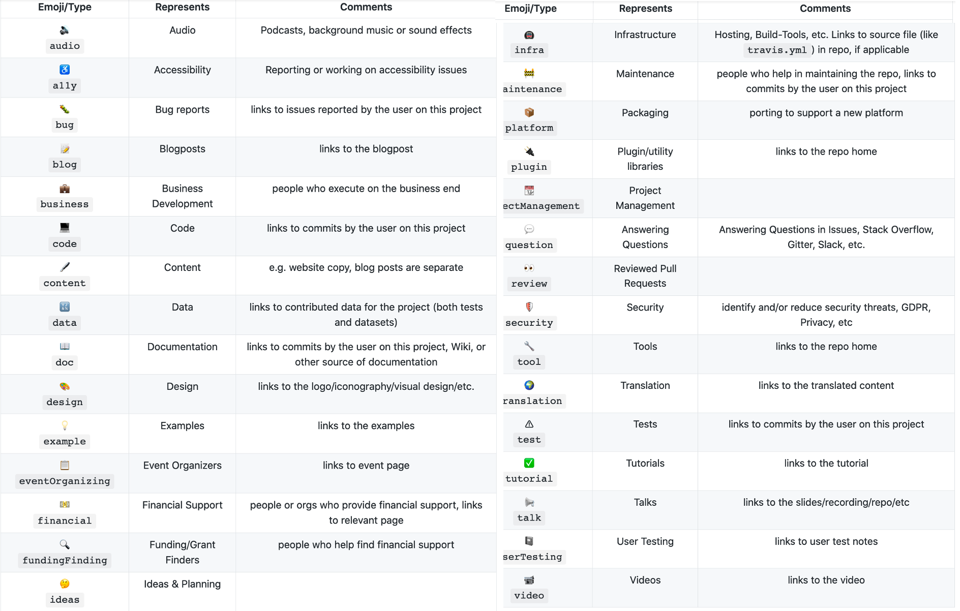 Table with different emojis that is used by the contributors bot