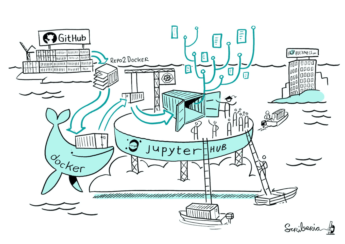 A representation of the BinderHub architecture that involves GitHub, repo2docker, docker, jupyterhub and shipping to clients in company.