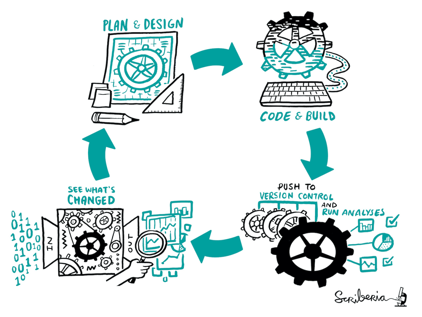 A sketch showing how continuous integration helps developers plan, design, integrate code into a shared repository, and then observe the influence of any changes.